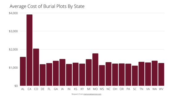 Cost of burial plots