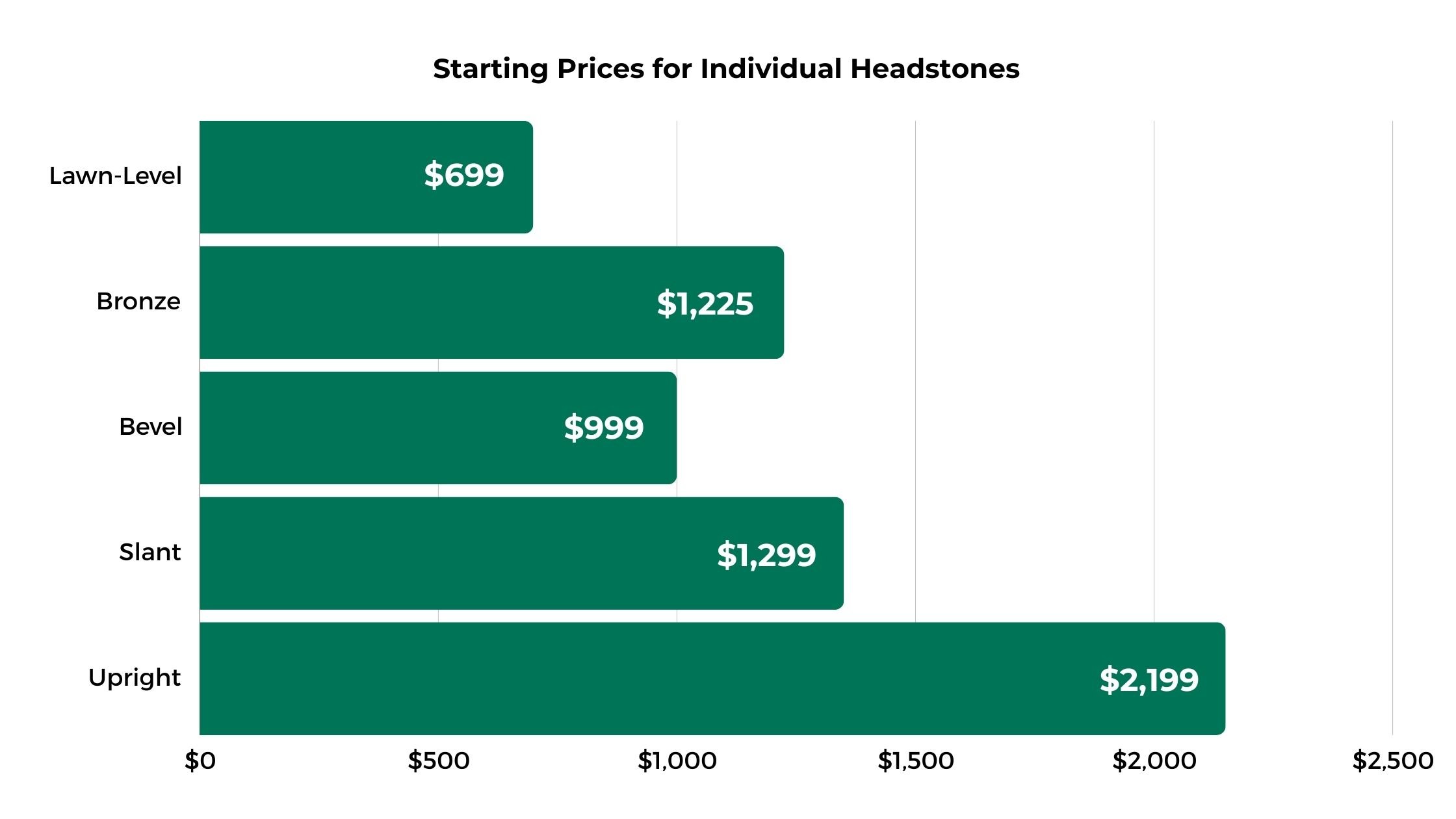 Starting Prices for Headstones Graph_2024