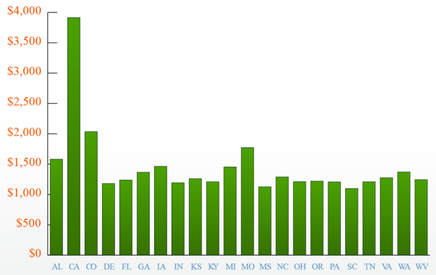 burial-cost-by-state-chart